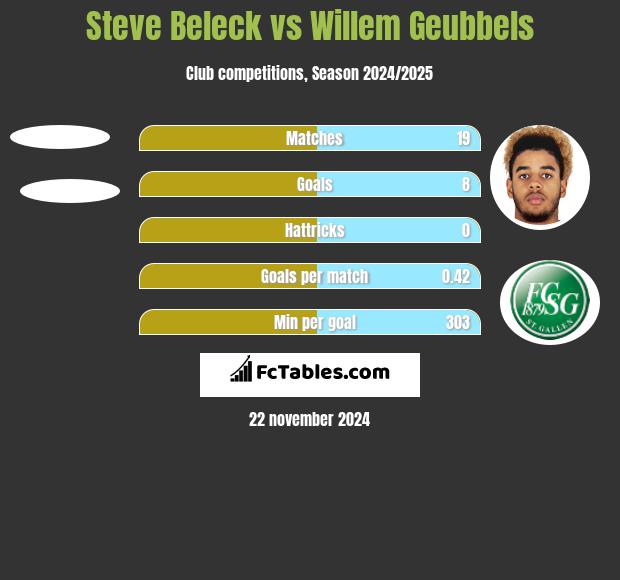 Steve Beleck vs Willem Geubbels h2h player stats