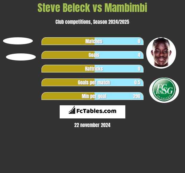 Steve Beleck vs Mambimbi h2h player stats