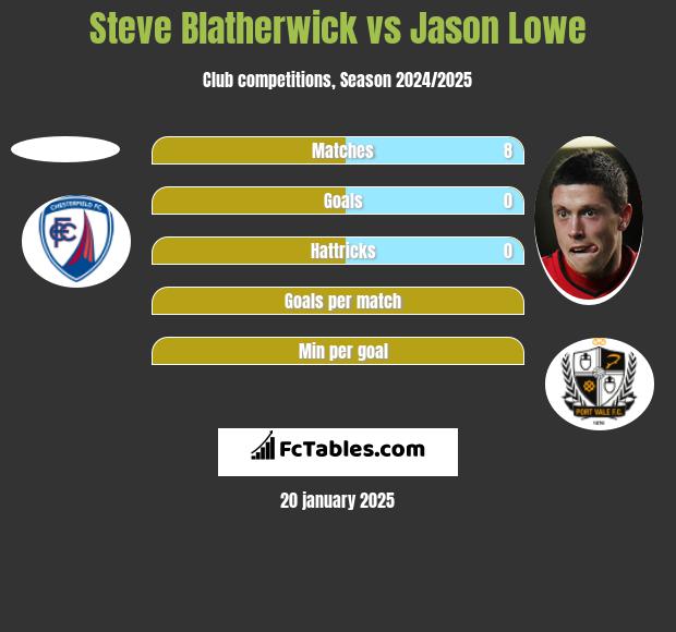 Steve Blatherwick vs Jason Lowe h2h player stats