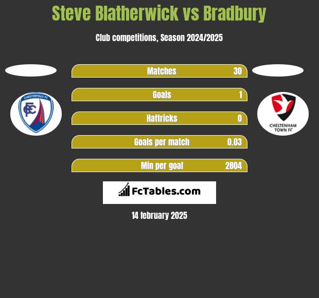 Steve Blatherwick vs Bradbury h2h player stats