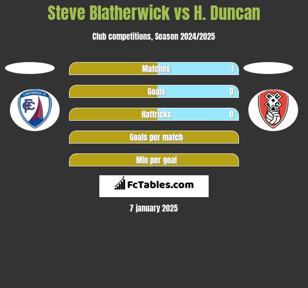 Steve Blatherwick vs H. Duncan h2h player stats