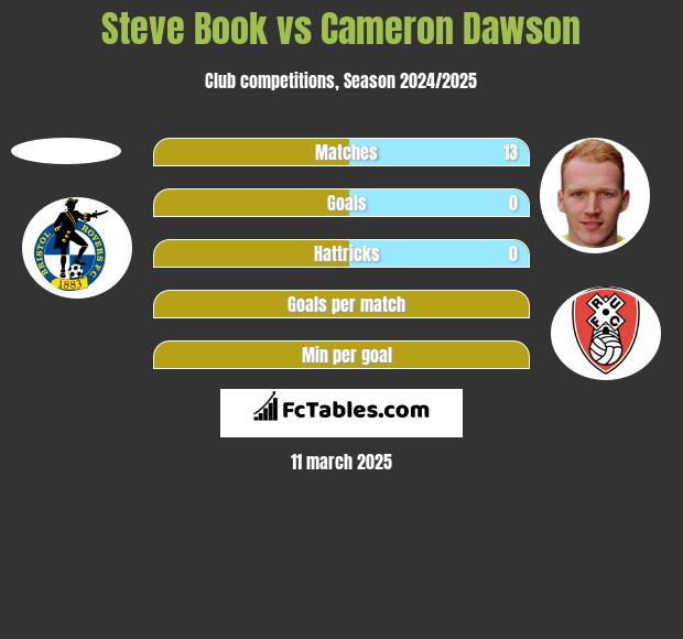 Steve Book vs Cameron Dawson h2h player stats