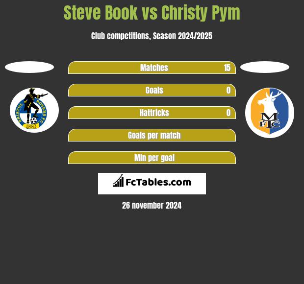 Steve Book vs Christy Pym h2h player stats