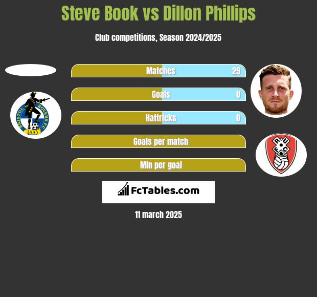 Steve Book vs Dillon Phillips h2h player stats