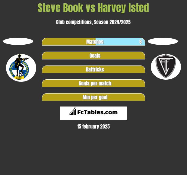 Steve Book vs Harvey Isted h2h player stats