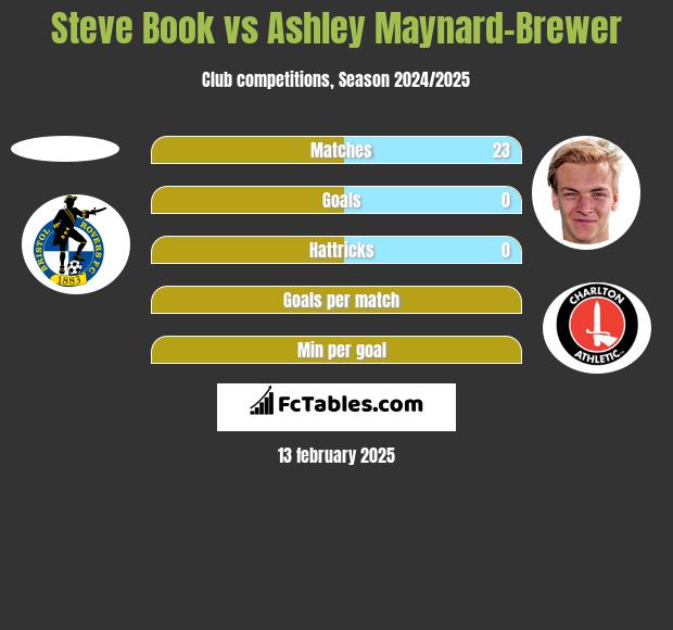 Steve Book vs Ashley Maynard-Brewer h2h player stats