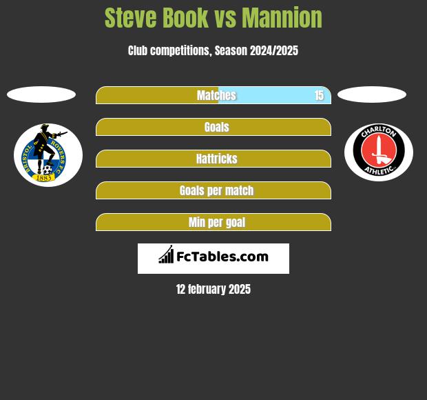 Steve Book vs Mannion h2h player stats