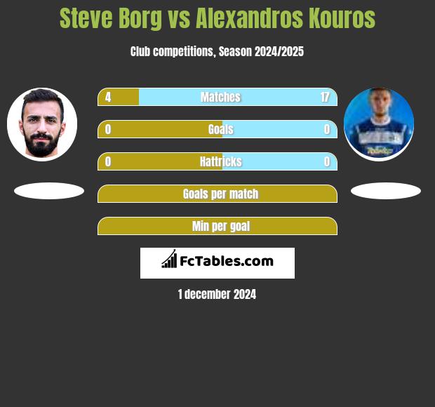 Steve Borg vs Alexandros Kouros h2h player stats