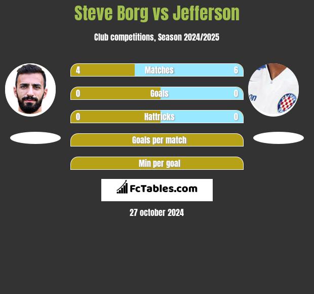 Steve Borg vs Jefferson h2h player stats