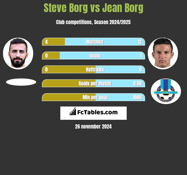 Steve Borg vs Jean Borg h2h player stats