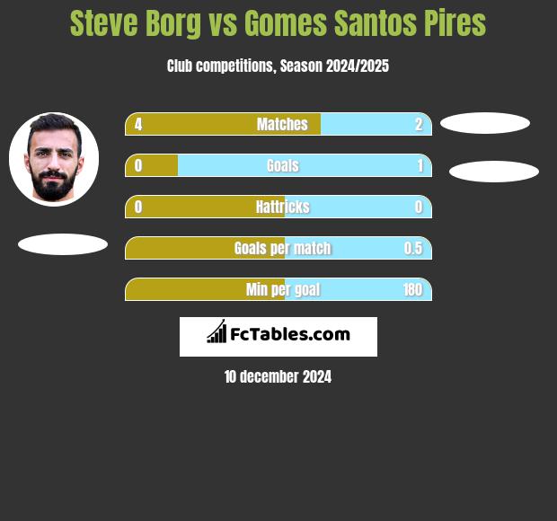 Steve Borg vs Gomes Santos Pires h2h player stats