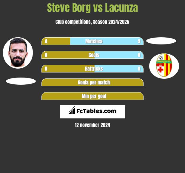 Steve Borg vs Lacunza h2h player stats