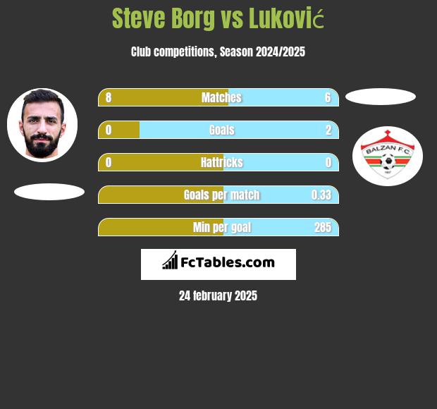 Steve Borg vs Luković h2h player stats