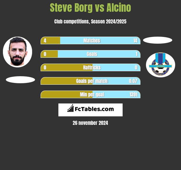 Steve Borg vs Alcino h2h player stats