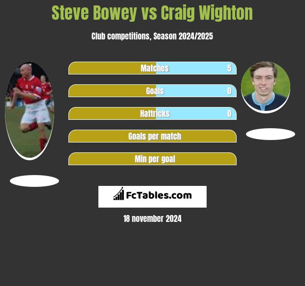 Steve Bowey vs Craig Wighton h2h player stats