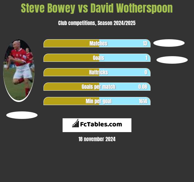 Steve Bowey vs David Wotherspoon h2h player stats