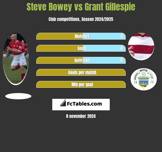 Steve Bowey vs Grant Gillespie h2h player stats