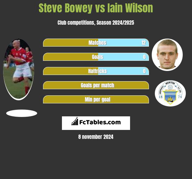 Steve Bowey vs Iain Wilson h2h player stats