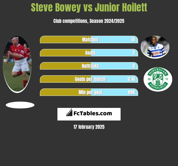 Steve Bowey vs Junior Hoilett h2h player stats