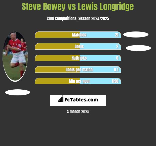 Steve Bowey vs Lewis Longridge h2h player stats