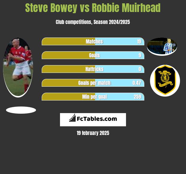 Steve Bowey vs Robbie Muirhead h2h player stats