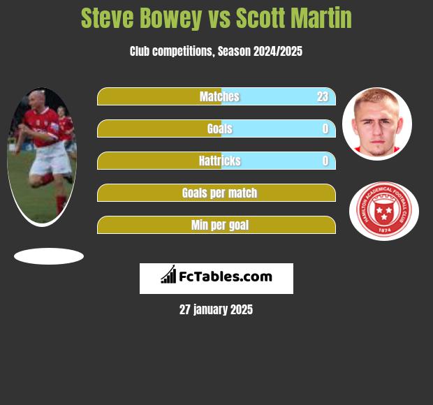 Steve Bowey vs Scott Martin h2h player stats