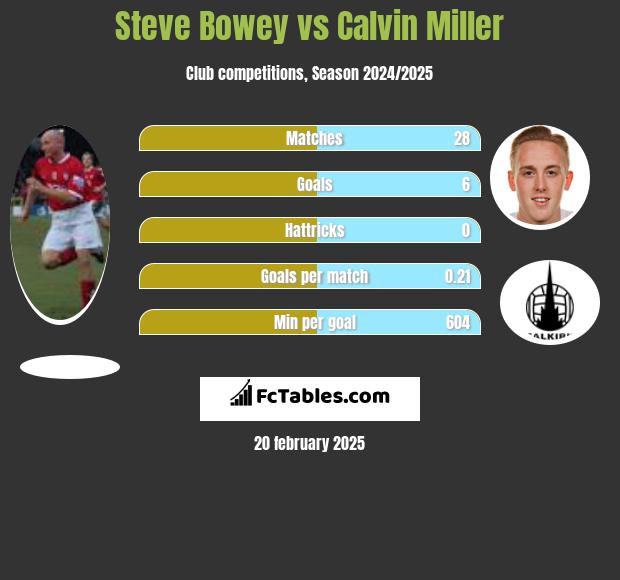 Steve Bowey vs Calvin Miller h2h player stats