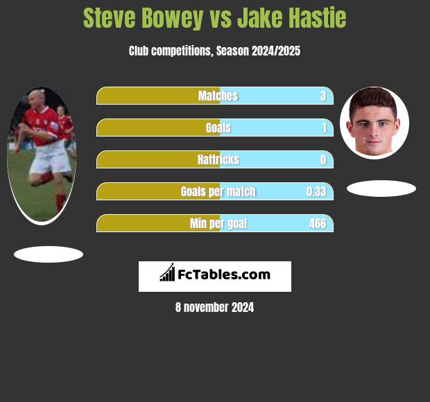 Steve Bowey vs Jake Hastie h2h player stats