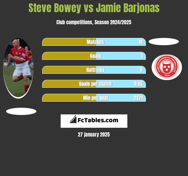 Steve Bowey vs Jamie Barjonas h2h player stats