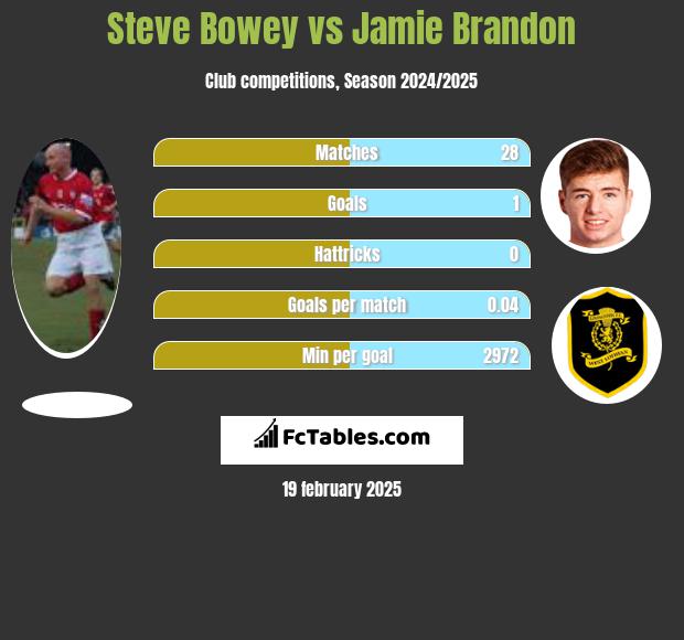 Steve Bowey vs Jamie Brandon h2h player stats