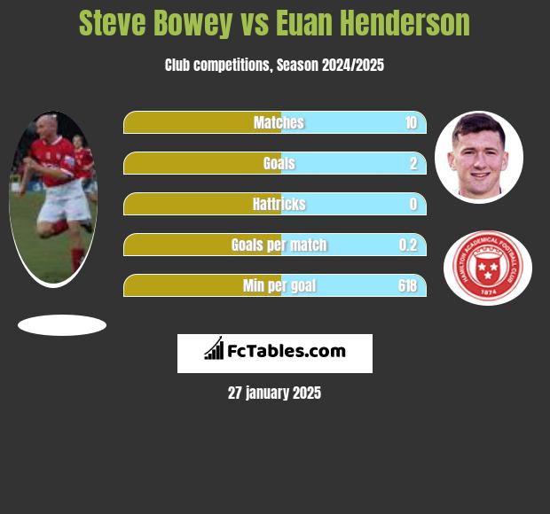 Steve Bowey vs Euan Henderson h2h player stats