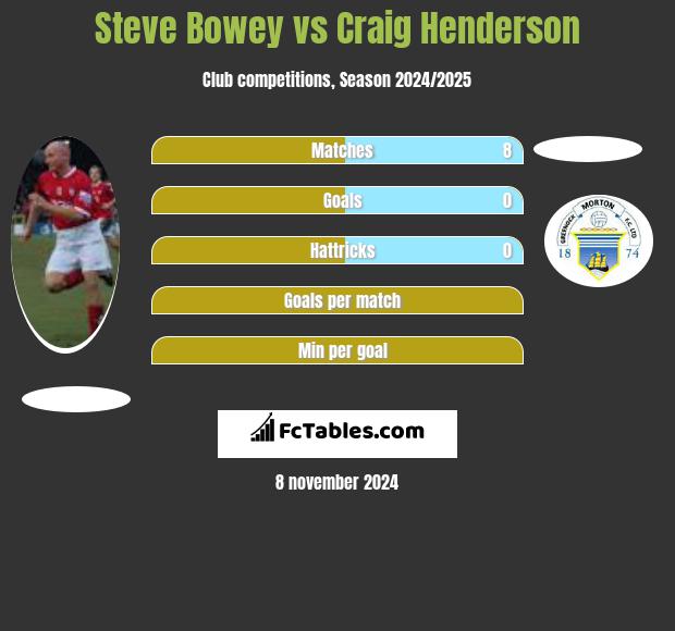 Steve Bowey vs Craig Henderson h2h player stats