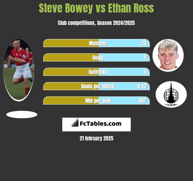 Steve Bowey vs Ethan Ross h2h player stats