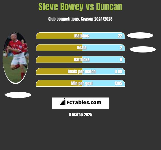 Steve Bowey vs Duncan h2h player stats