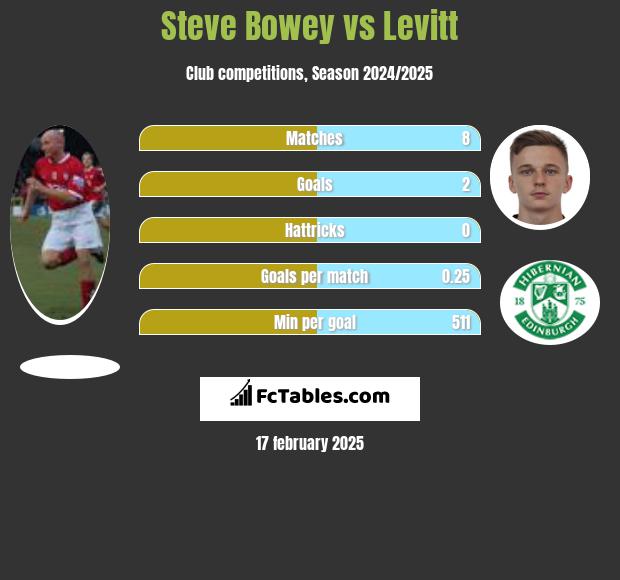 Steve Bowey vs Levitt h2h player stats