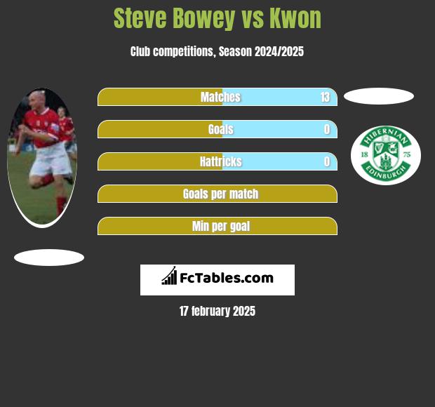 Steve Bowey vs Kwon h2h player stats