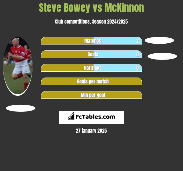 Steve Bowey vs McKinnon h2h player stats