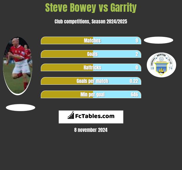 Steve Bowey vs Garrity h2h player stats