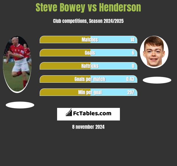 Steve Bowey vs Henderson h2h player stats