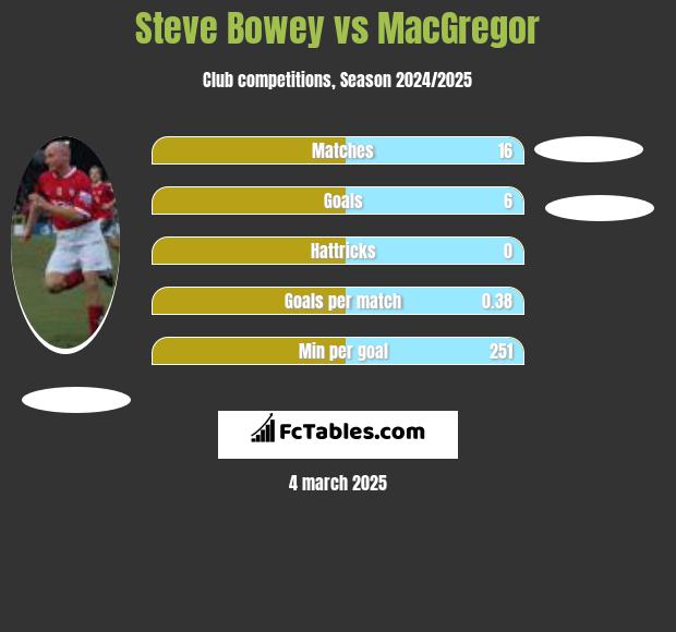 Steve Bowey vs MacGregor h2h player stats