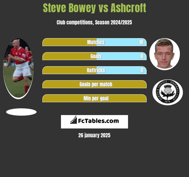 Steve Bowey vs Ashcroft h2h player stats