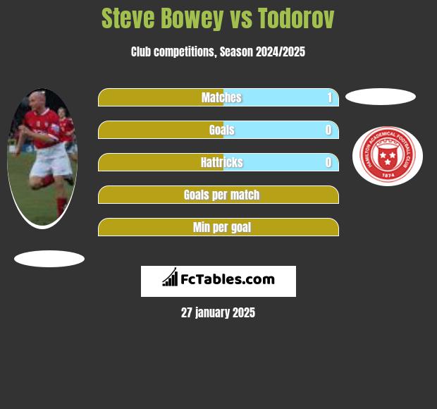 Steve Bowey vs Todorov h2h player stats