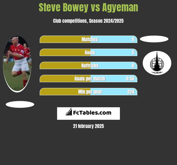 Steve Bowey vs Agyeman h2h player stats