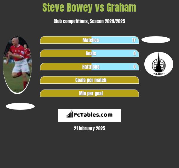 Steve Bowey vs Graham h2h player stats