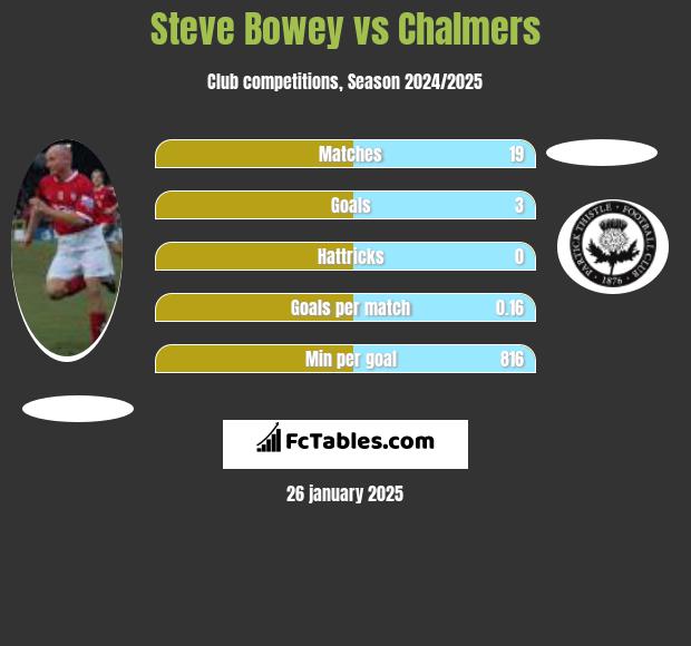 Steve Bowey vs Chalmers h2h player stats