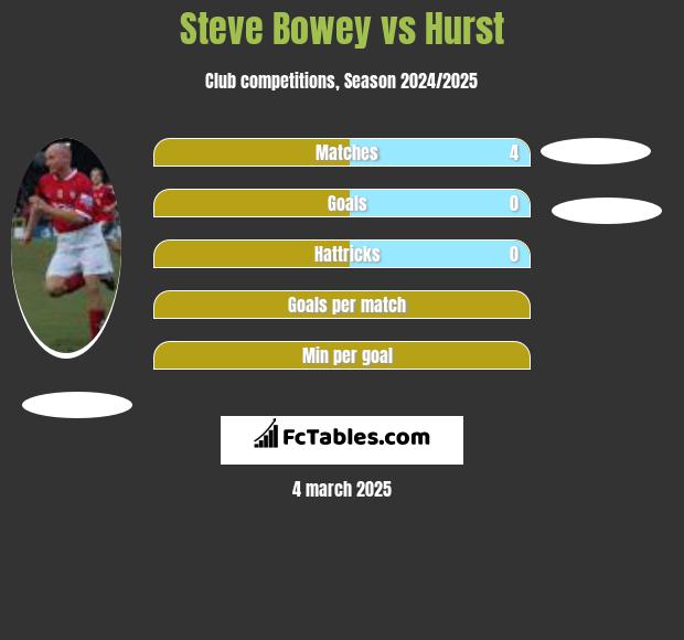 Steve Bowey vs Hurst h2h player stats