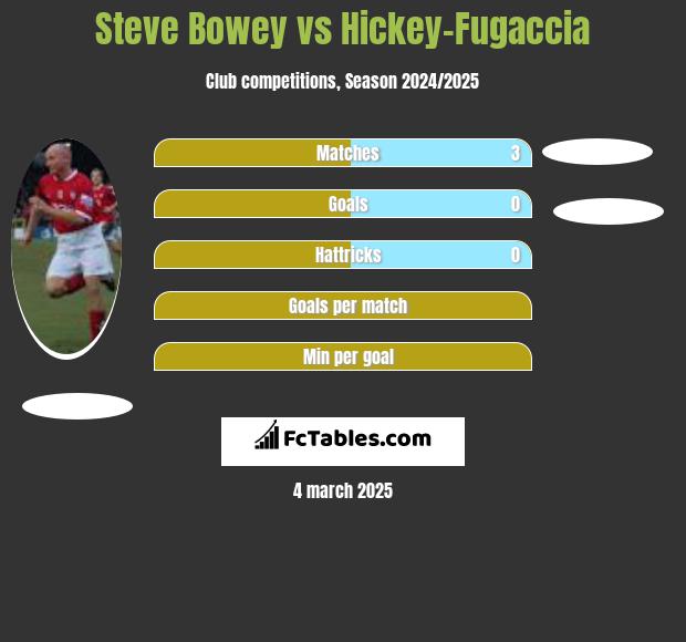 Steve Bowey vs Hickey-Fugaccia h2h player stats