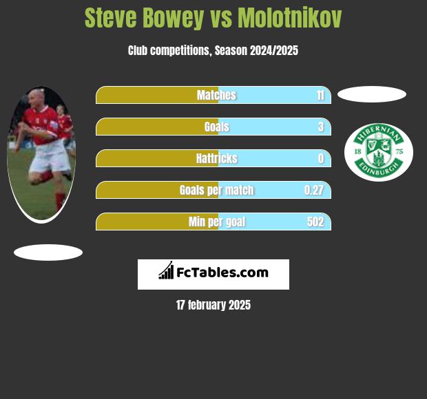 Steve Bowey vs Molotnikov h2h player stats