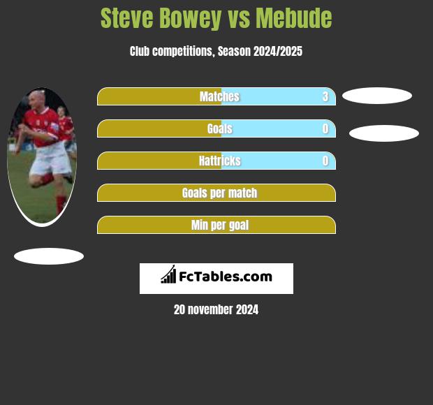 Steve Bowey vs Mebude h2h player stats