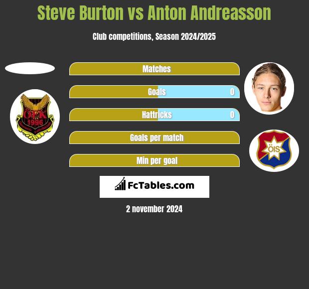 Steve Burton vs Anton Andreasson h2h player stats